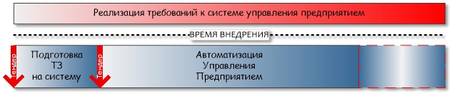 Процесс внедрения УИС традиционный для СНГ